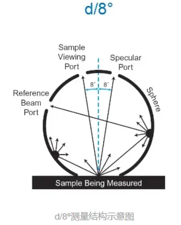 漫射 d/8° 結(jié)構(gòu)積分球分光測(cè)色儀