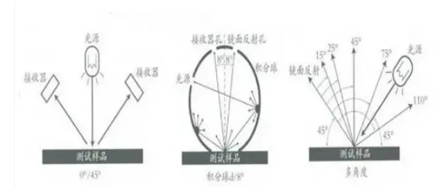 45°/0° 或 0°/45° 結(jié)構(gòu)分光測(cè)色儀