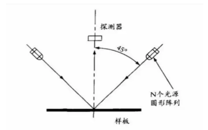 0/45 度測(cè)量結(jié)構(gòu)